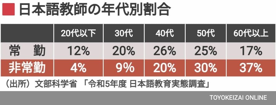 日本語教師の年代別割合