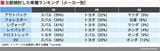 比較検討した車種ランキング（メーカー別）