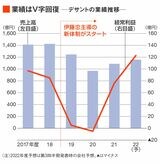 デサントの業績推移