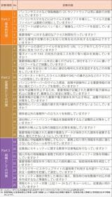 セキュリティ対策自己宣言の「二つ星」の要求事項