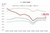 各キー局決算資料 売上推移