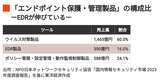 エンドポイント保護・管理製品の構成比