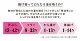 どれだけ油を吸うの？