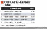 東京国税局管内の最高路線価（価格順）