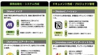目的別､IT素人のための｢ノーコードツール｣12選 Web制作､業務効率化…不慣れでも気軽に体感