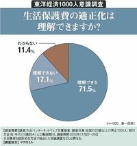 生活保護費の適正化は理解できますか？ 東洋経済1000人意識調査