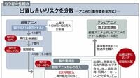 アニメ業界､絶好調でも収益モデル転換の理由 これまでの｢製作委員会方式｣から脱却を急ぐ
