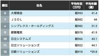 1000万円超は5社「IT業界」平均年収高い会社TOP50