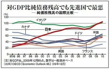 財政改革は待ったなし 近づく破綻の足音、国債増発以外の再建策