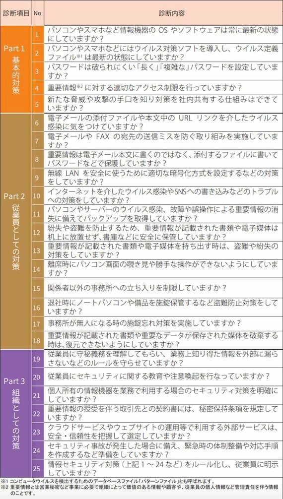 セキュリティ対策自己宣言の「二つ星」の要求事項