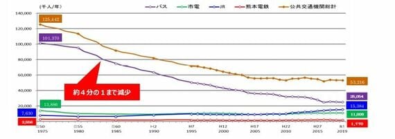 公共交通利用者の推移等(熊本地域公共交通計画より)