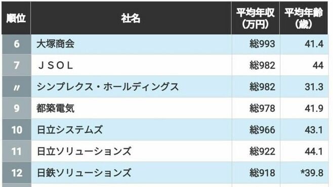 1000万円超は5社｢IT業界｣平均年収高い会社TOP50	