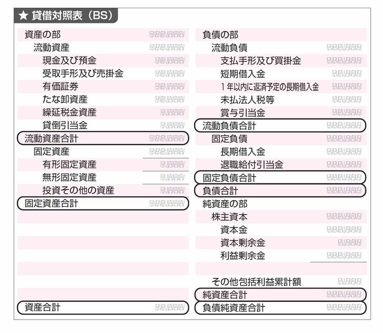 画像 | 会計は｢BS｣と｢PL｣がザックリわかるだけで十分だ 経営判断の際に