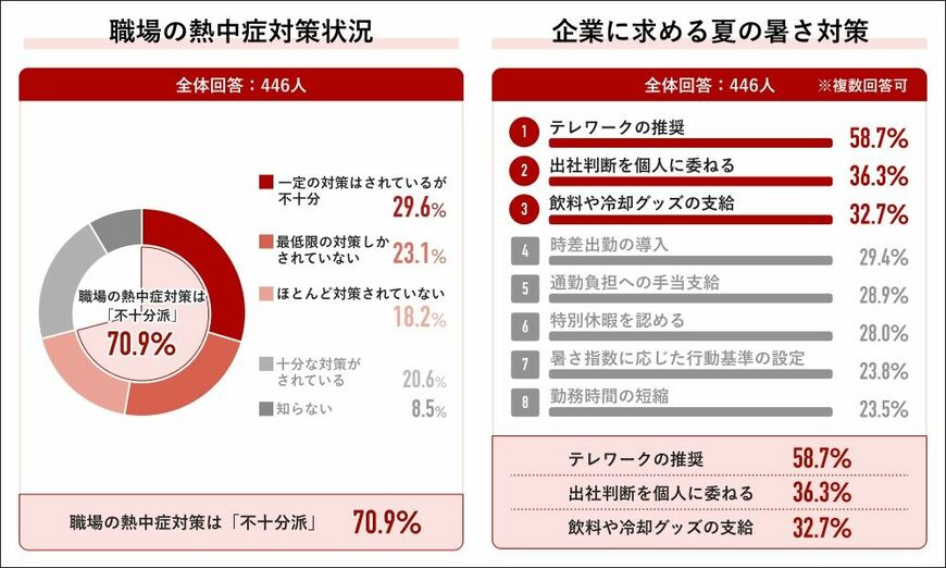 職場の熱中症対策状況、企業に求める夏の暑さ対策