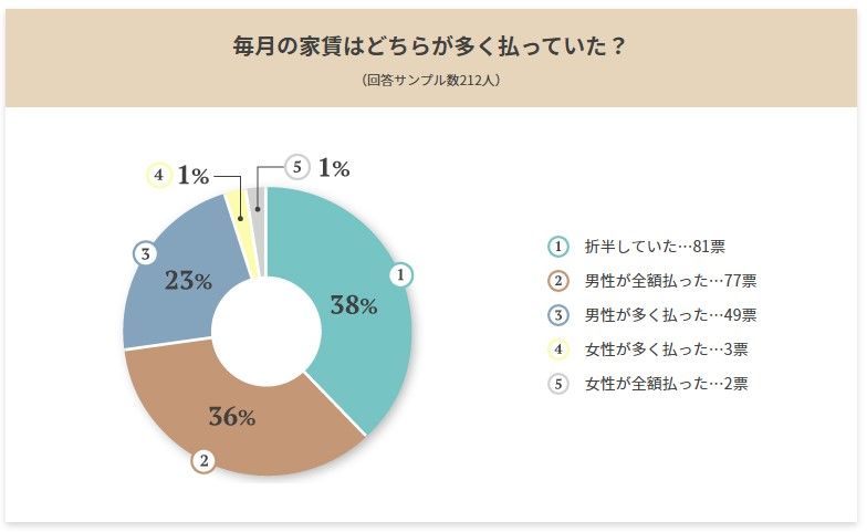 （出所）不動産情報サイト アットホーム「先輩カップルに聞く！初めての同棲マニュアル」