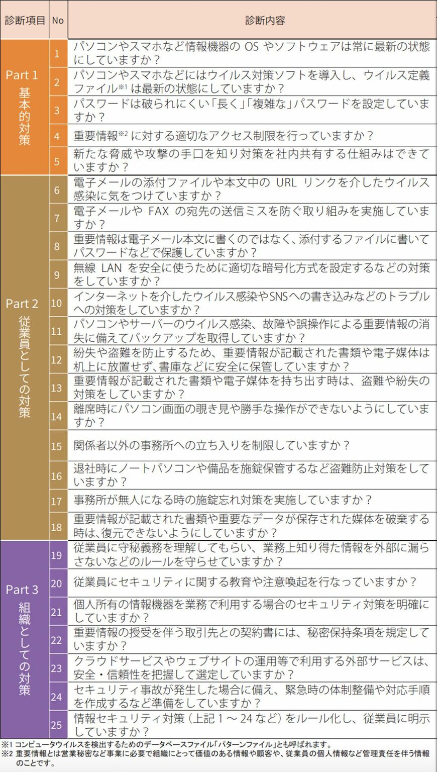 セキュリティ対策自己宣言の「二つ星」の要求事項