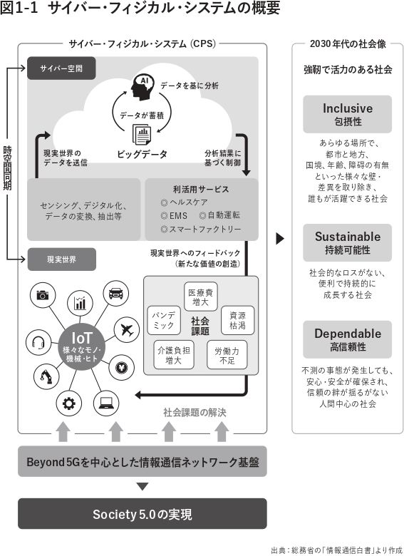 同書「サイバー・フィジカル・システムの概要」より