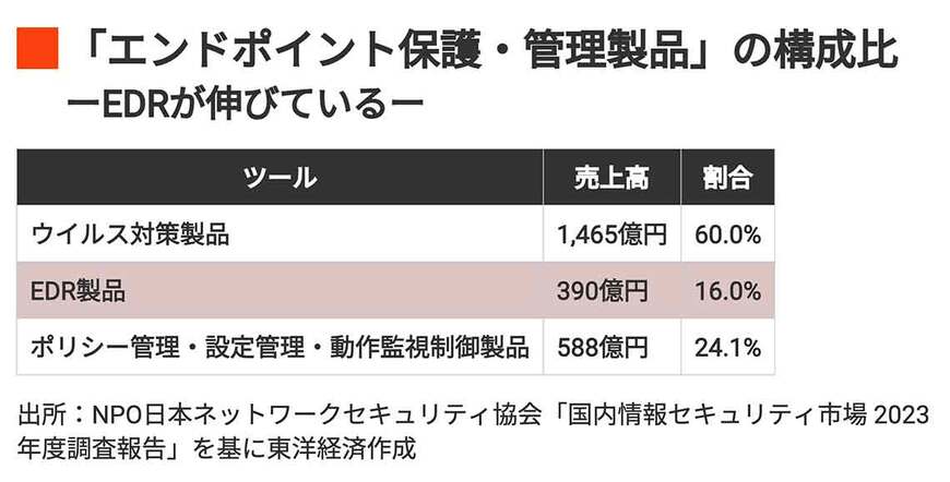 エンドポイント保護・管理製品の構成比