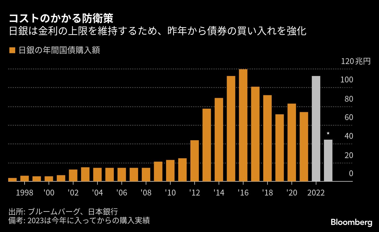 黒田総裁の壮大な1550兆円相当の実験､出口は植田氏に託す｜会社四季報