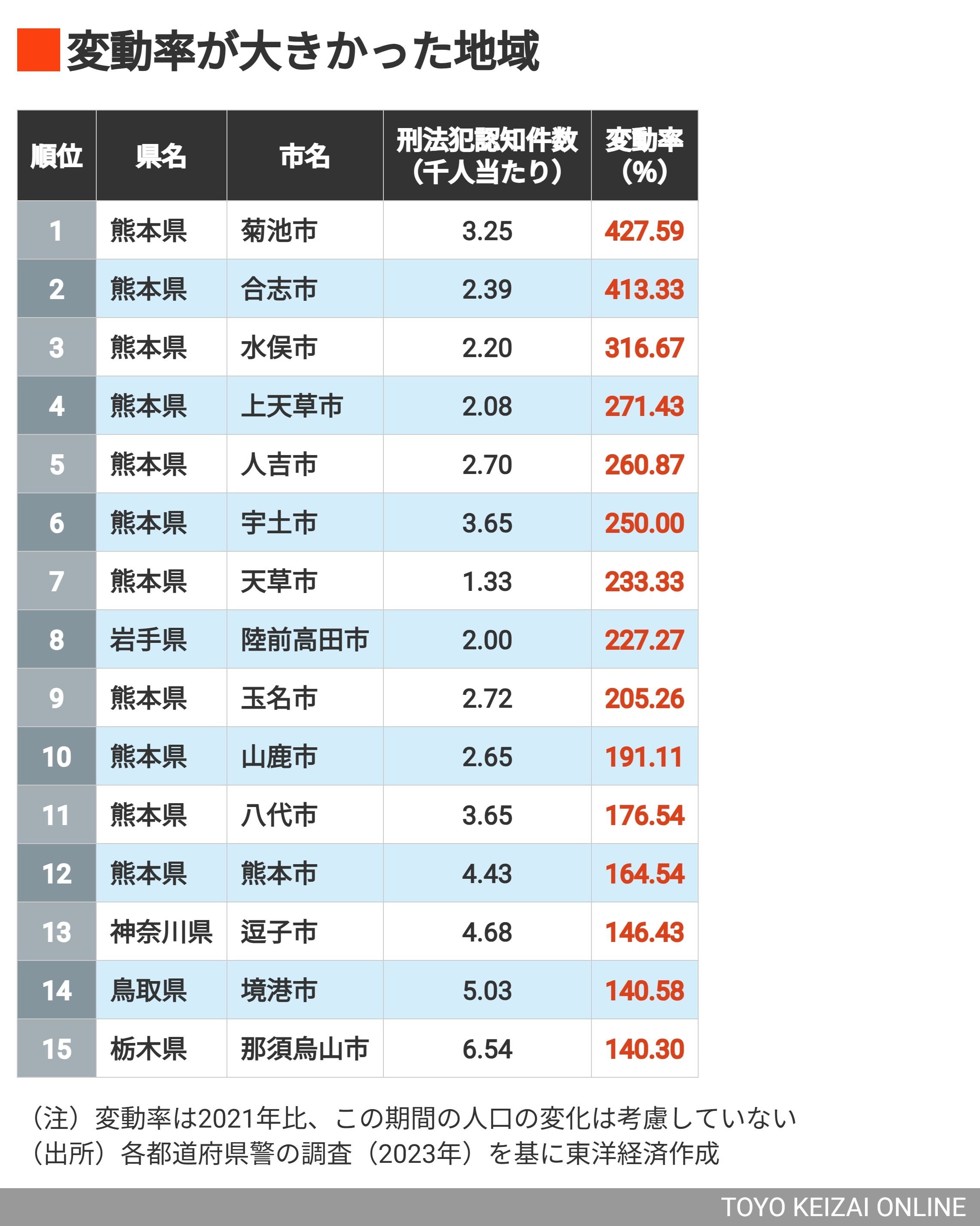 人口当たり｢刑法犯罪｣が多い市区ランキング815（東洋経済オンライン）｜ｄメニューニュース（NTTドコモ）