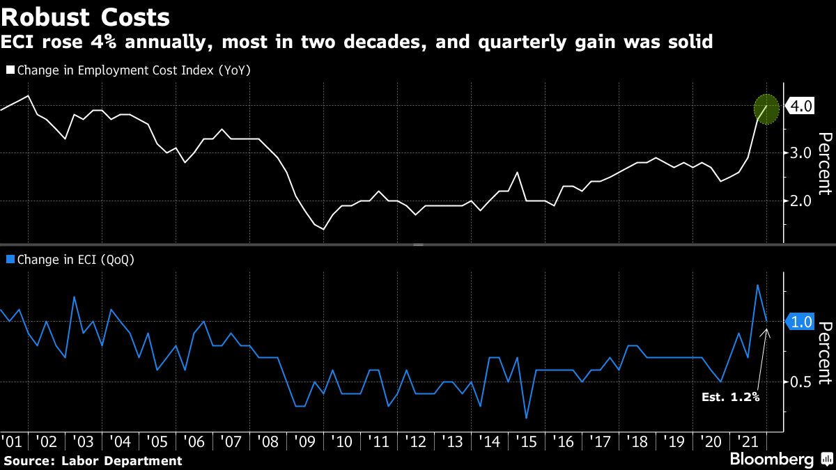 米雇用コスト指数､10～12月は前期比1.0％上昇､予想下回る｜会社四季報オンライン