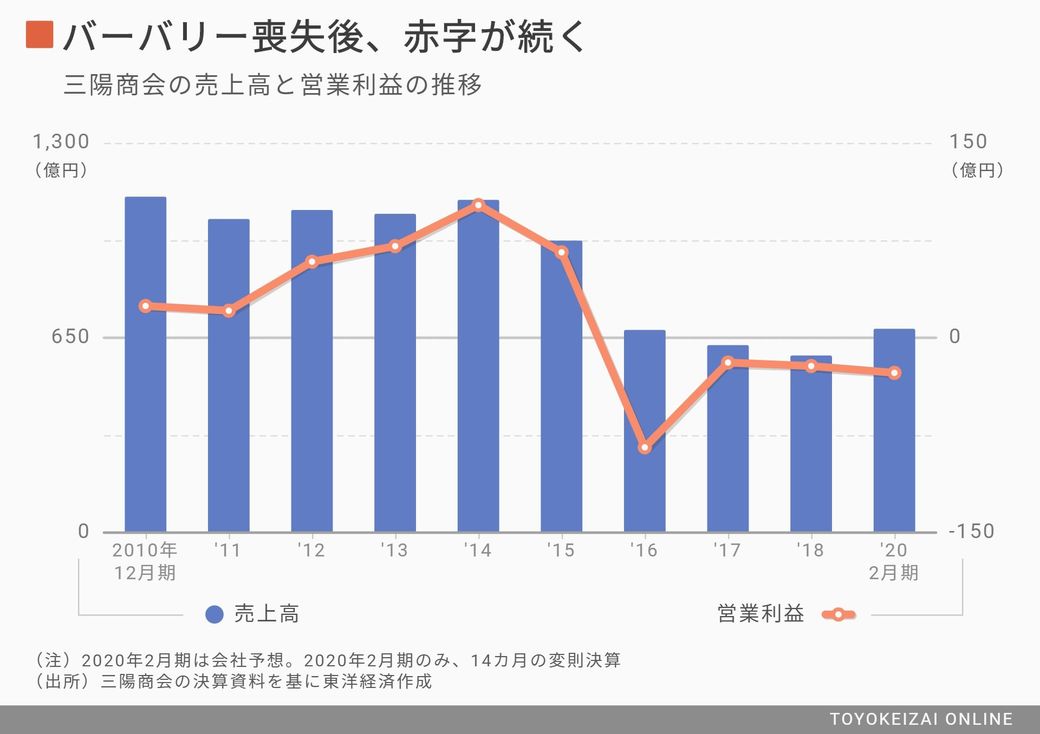 レナウン 三陽 名門アパレル 存亡かけた攻防 専門店 ブランド 消費財 東洋経済オンライン 社会をよくする経済ニュース