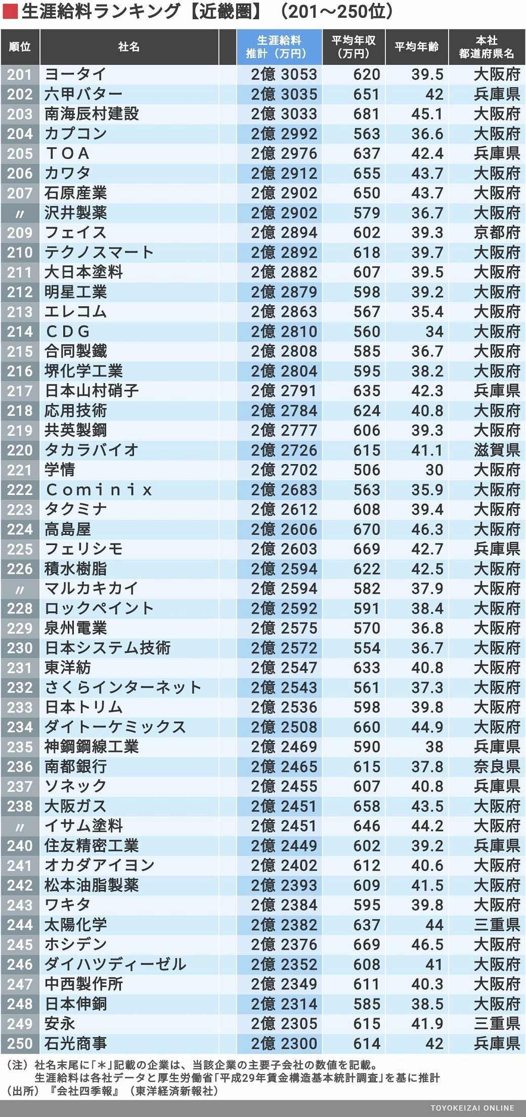 最新 生涯給料が多い 近畿590社 ランキング 企業ランキング 東洋経済オンライン 社会をよくする経済ニュース