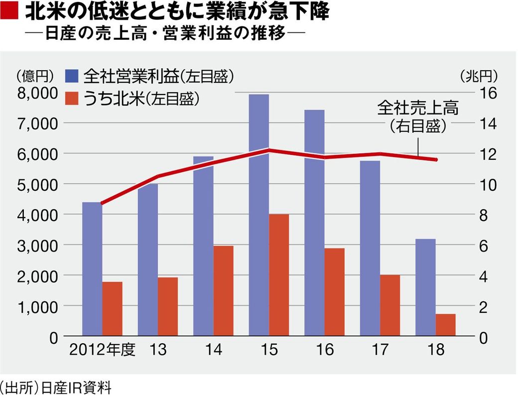 日産がアメリカで陥った販売不振の深刻度 週刊東洋経済 ビジネス 東洋経済オンライン 社会をよくする経済ニュース