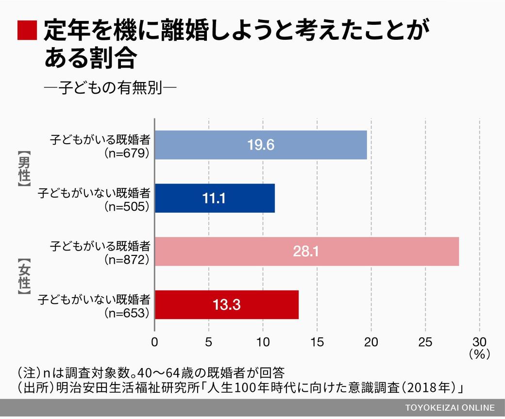 子なし 子ありで結婚生活の満足度は変わる 恋愛 結婚 東洋経済オンライン 社会をよくする経済ニュース