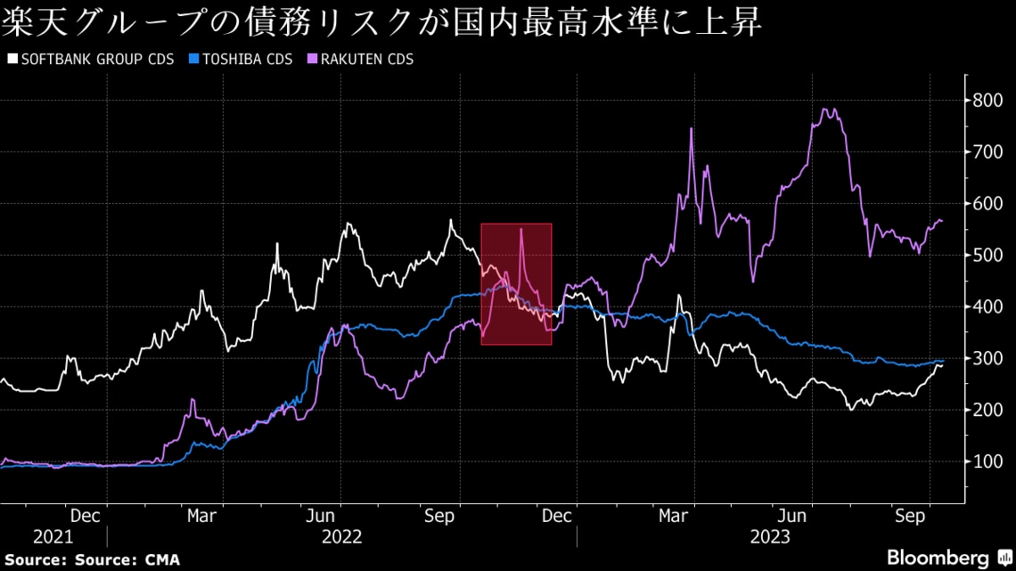 楽天GとソフトバンクG､信用リスクの明暗分かれたワケ｜会社四季 ...