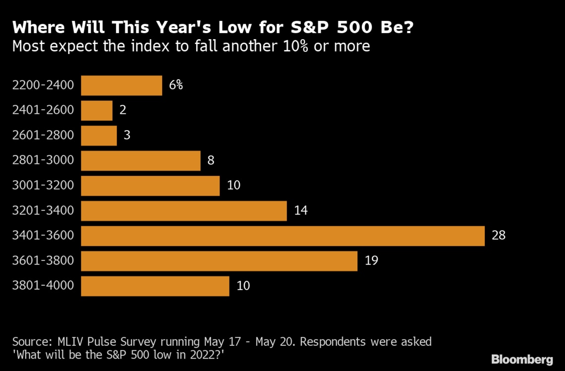 米国株下落終わらず さらに最低10 下落の予想 ブルームバーグ 東洋経済オンライン 社会をよくする経済ニュース