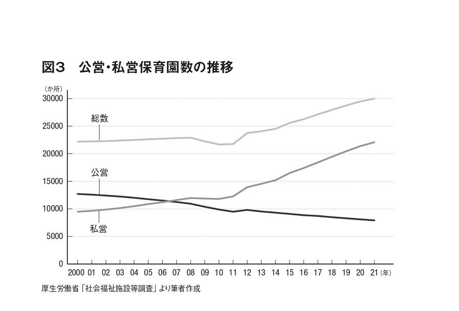 保育園数の推移
