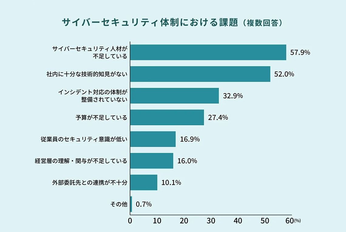 サイバーセキュリティ体制における課題の上位は「人材の不足」「社内に十分に技術的知見がない」