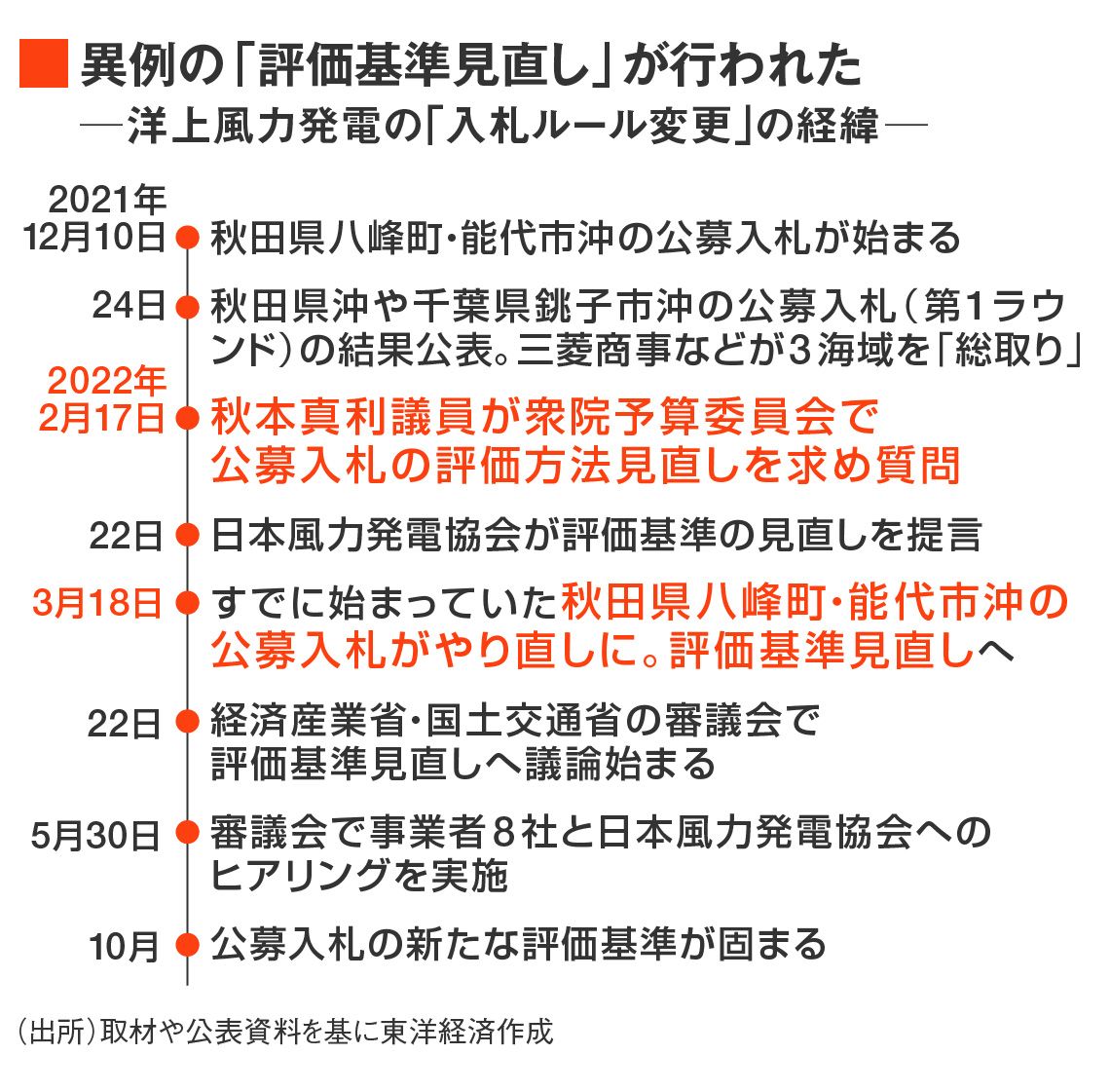 洋上風力の「評価基準見直し」の経緯