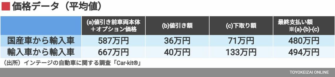 価格データ（平均値）