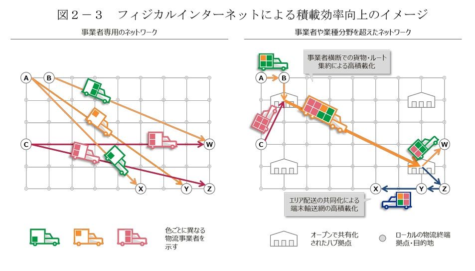 （出所：経済産業省・国土交通省「フィジカルインターネット・ロードマップ」）