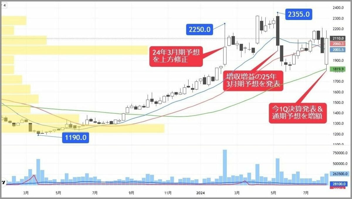 7期ぶり最高益でなお増額余地､株価も上昇期待大の食品株｜会社四季報オンライン