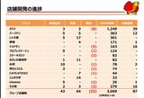 店舗開発の進捗