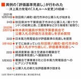 洋上風力の「評価基準見直し」の経緯