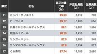 ｢非正社員への依存度が高い｣会社ランキング 全体に非正社員への依存度が増加する傾向