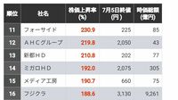 首位583％｢2024年前半の株価上昇率｣トップ300 55社の株価上昇率が100％以上になった