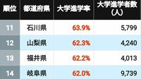 首位74％｢大学進学率の高い都道府県｣ランキング