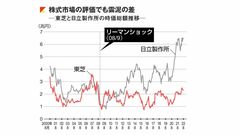 明暗を分けた企業文化｣東芝と日立の決定的な差 日立と時価総額では約4兆円もの差がついている | 特集 | 東洋経済オンライン