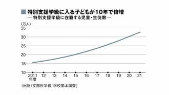 ｢発達障害｣児童を急増させる社会風潮の正体