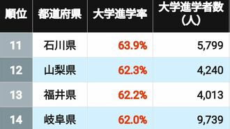 首位74％｢大学進学率の高い都道府県｣ランキング