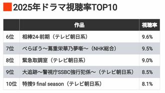25年の｢ドラマ視聴率トップ10｣が示す"優勝劣敗"