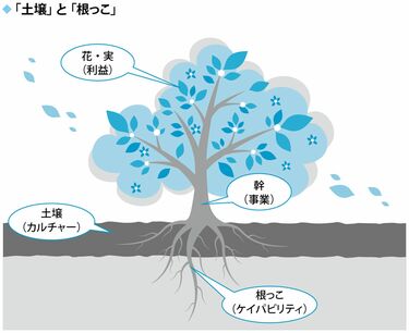 GAFAMにあり日本企業にないのは｢カルチャー｣だ 御社の｢組織風土｣は問題