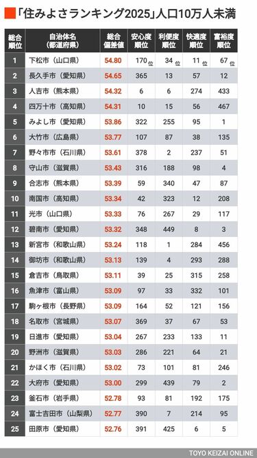 住みよさランキング2025｣人口規模別トップ100を調査した結果…！ | 住み