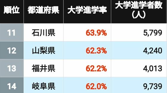 首位74％｢大学進学率の高い都道府県｣ランキング