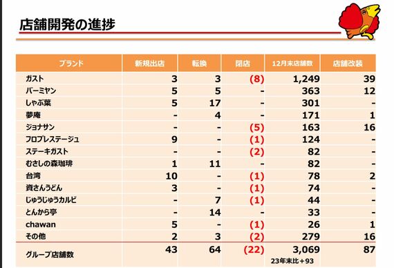 店舗開発の進捗
